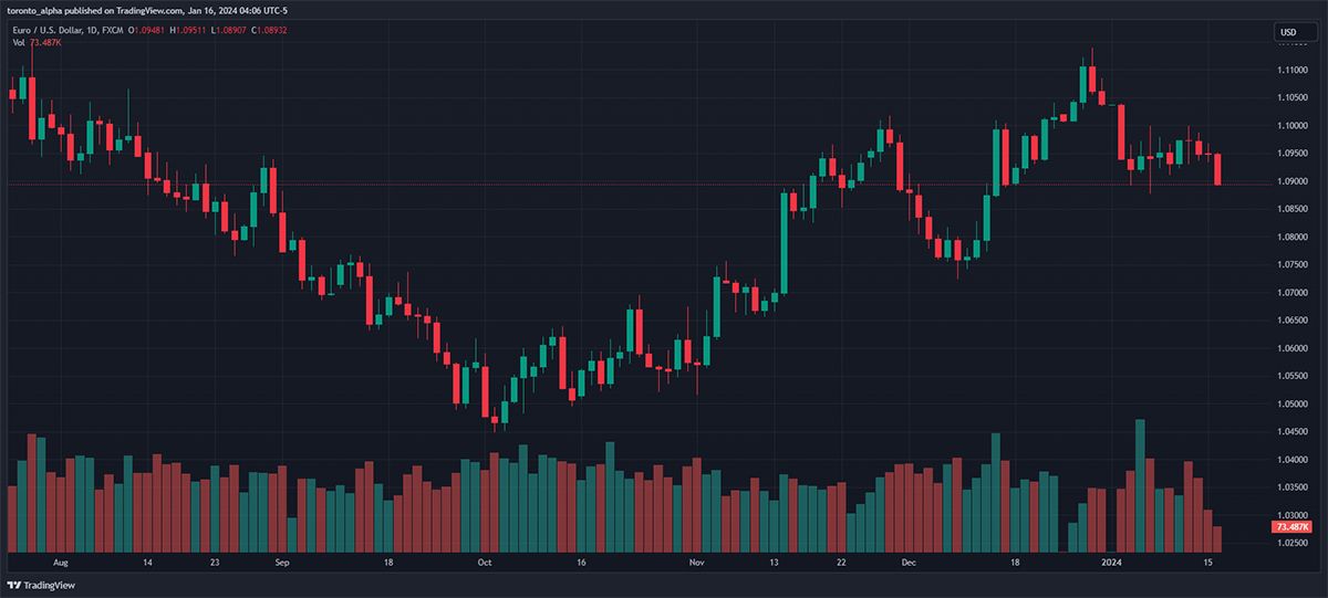 Grafik Harga Candlestick Harian EURUSD dengan Volume Bar